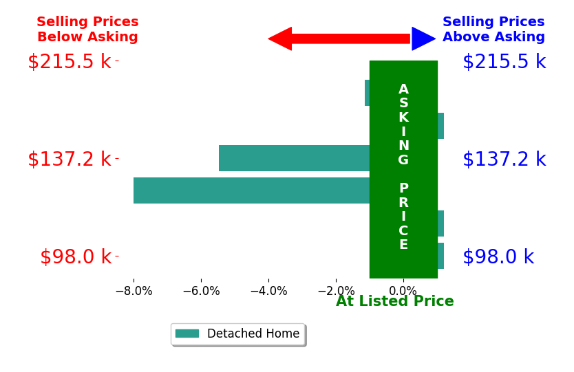 Shaena Gonzalez's sold homes closed 2.5% below asking on average, with 0 homes above, 3 below, and 3 at asking price.