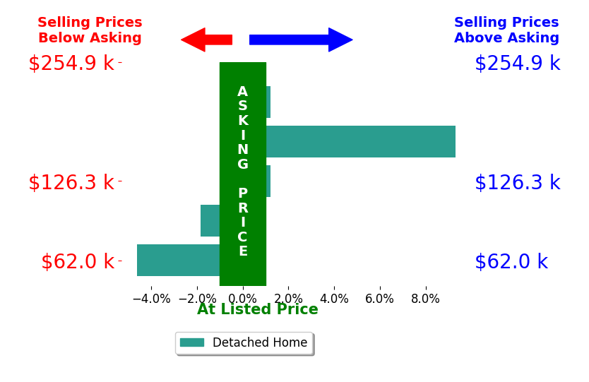 Annie Robles's sold homes closed 0.6% above asking on average, with 1 homes above, 2 below, and 2 at asking price.