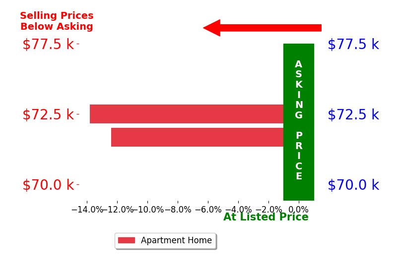 John Wyant's sold homes closed 13.1% below asking on average, with 0 homes above, 2 below, and 0 at asking price.