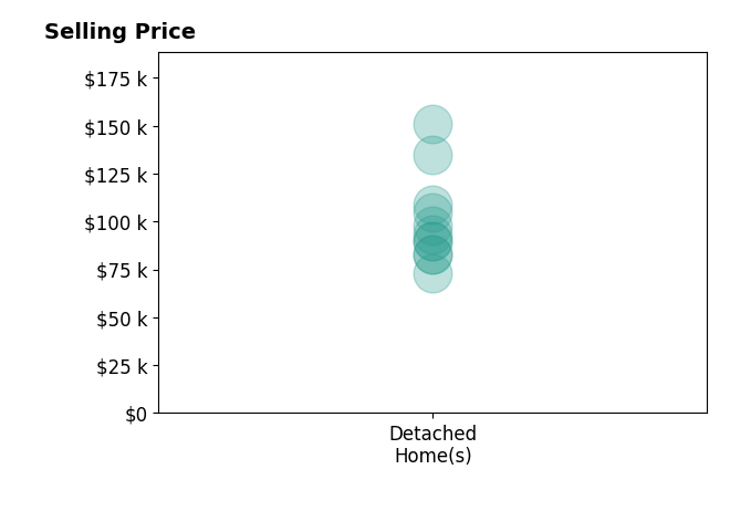 Kelli Hinton's sold homes include detached homes from $73K to $151K.
