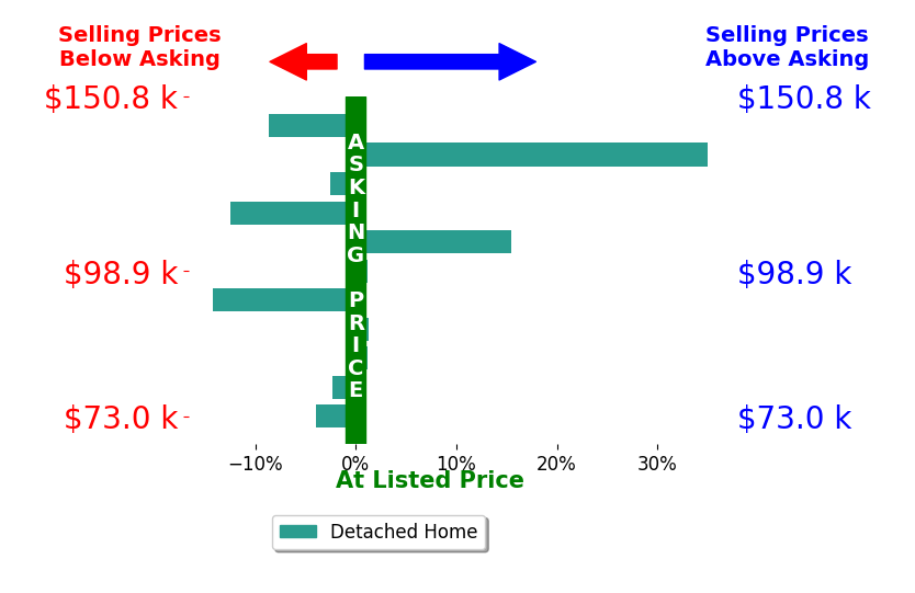 Kelli Hinton's sold homes closed 0.7% above asking on average, with 3 homes above, 6 below, and 2 at asking price.