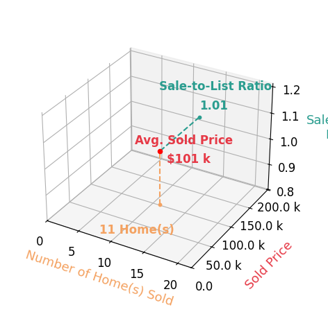 Kelli Hinton sold 11 homes with an average sold price of $101K and an average sale-to-list ratio of 100.7%.