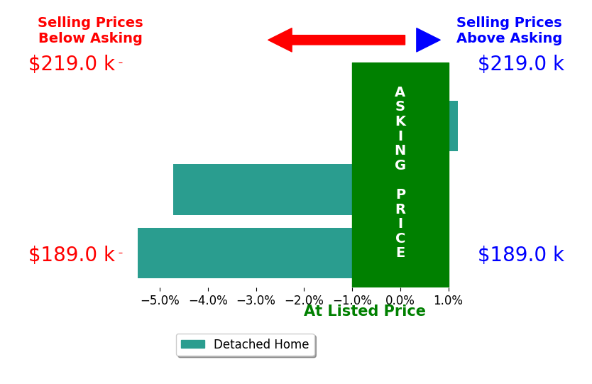 Alexsey Plotnikov's sold homes closed 3.5% below asking on average, with 0 homes above, 2 below, and 1 at asking price.