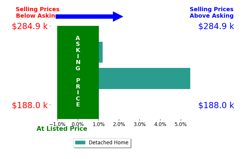 Isaac Schuster's sold homes closed 1.5% above asking on average, with 1 homes above, 1 below, and 1 at asking price.