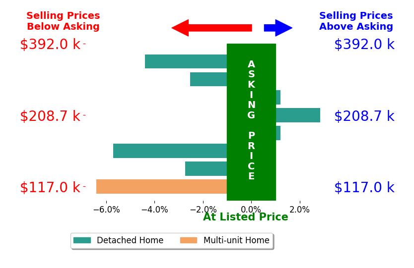 Jeremy Hernan's sold homes closed 2.4% below asking on average, with 1 homes above, 5 below, and 2 at asking price.
