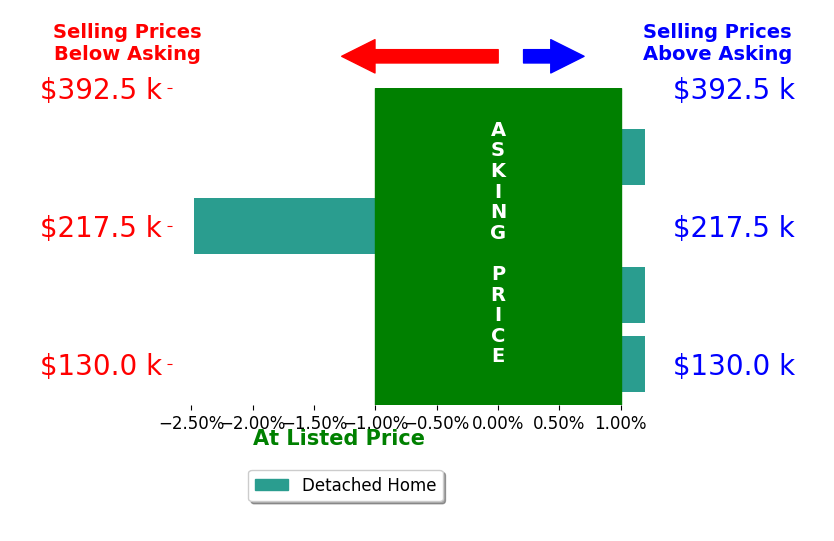 Elizabeth Mutschler's sold homes closed 0.4% below asking on average, with 0 homes above, 1 below, and 3 at asking price.