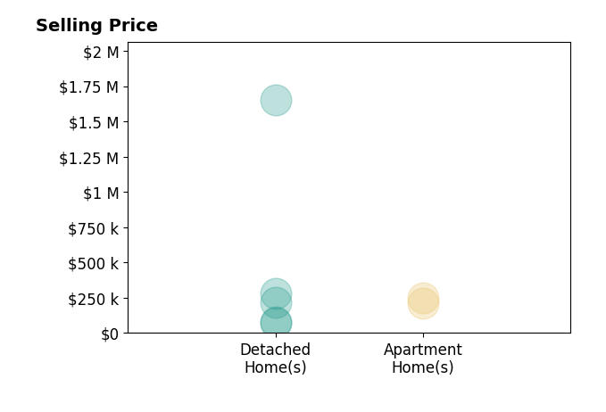 Michael Stevens's sold homes include apartment homes from $212K to $250K, detached homes from $70K to $1.6M.