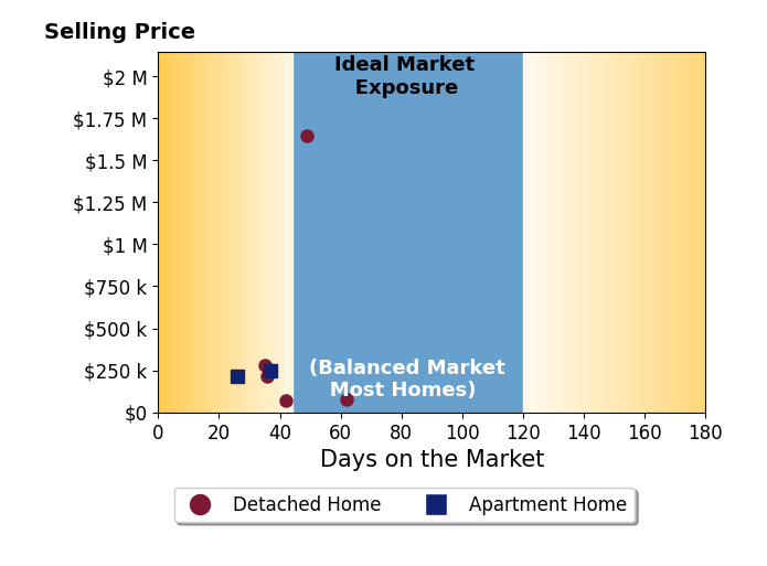 Michael Stevens's sold homes were on the market for an average of 41 days, ranging from 26 to 62 days, with an average sold price of $393K.