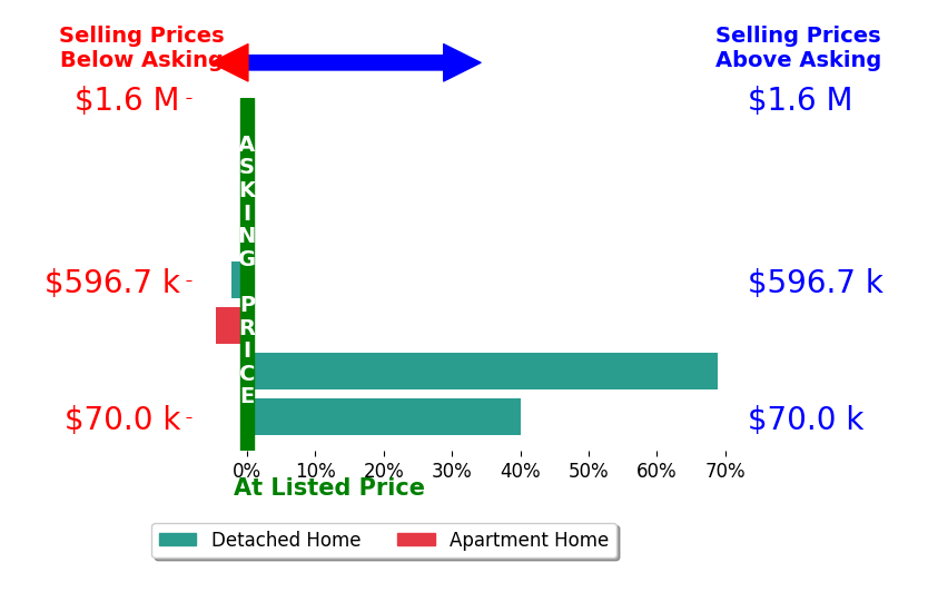 Michael Stevens's sold homes closed 14.6% above asking on average, with 2 homes above, 2 below, and 3 at asking price.