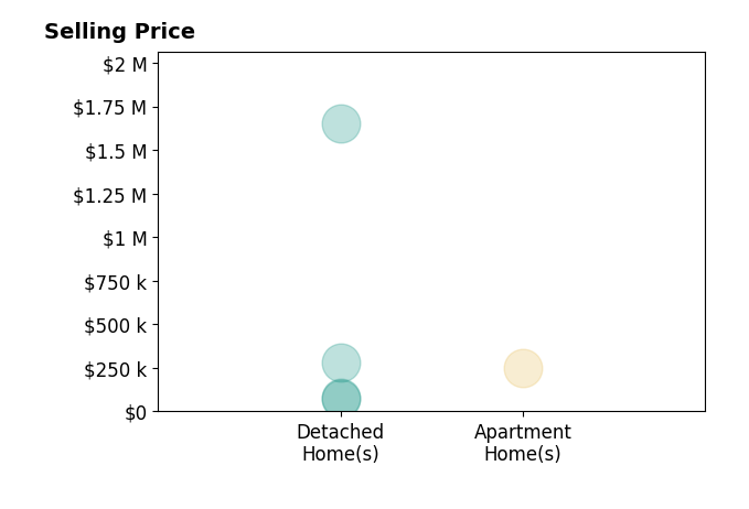 Janice Stevens's sold homes include detached homes from $70K to $1.6M, apartment homes at $250K.