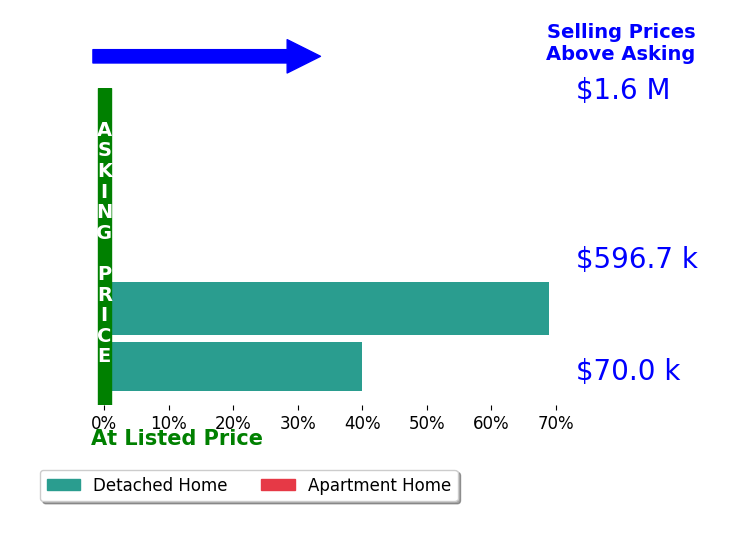 Janice Stevens's sold homes closed 21.8% above asking on average, with 2 homes above, 0 below, and 3 at asking price.