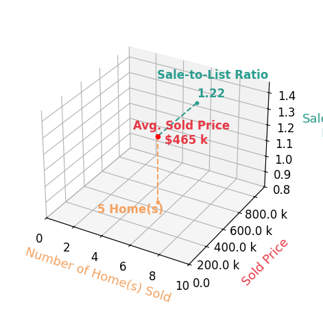 Janice Stevens sold 5 homes with an average sold price of $465K and an average sale-to-list ratio of 121.8%.