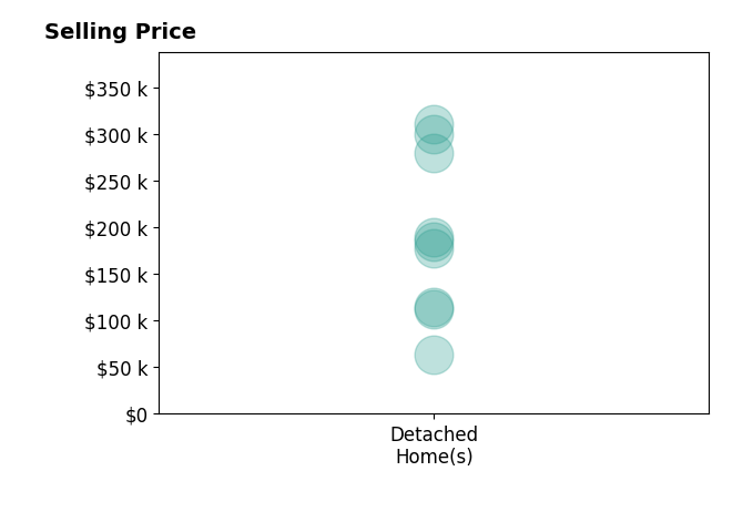 Anthony Burrus's sold homes include detached homes from $63K to $310K.