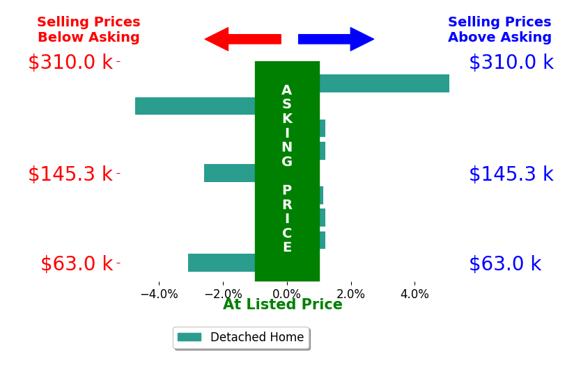 Anthony Burrus's sold homes closed 0.5% below asking on average, with 2 homes above, 3 below, and 4 at asking price.