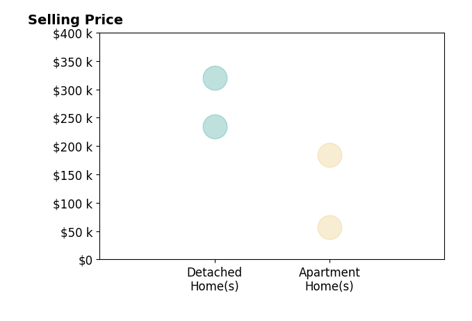 Len Smith's sold homes include detached homes from $235K to $320K, apartment homes from $56K to $185K.