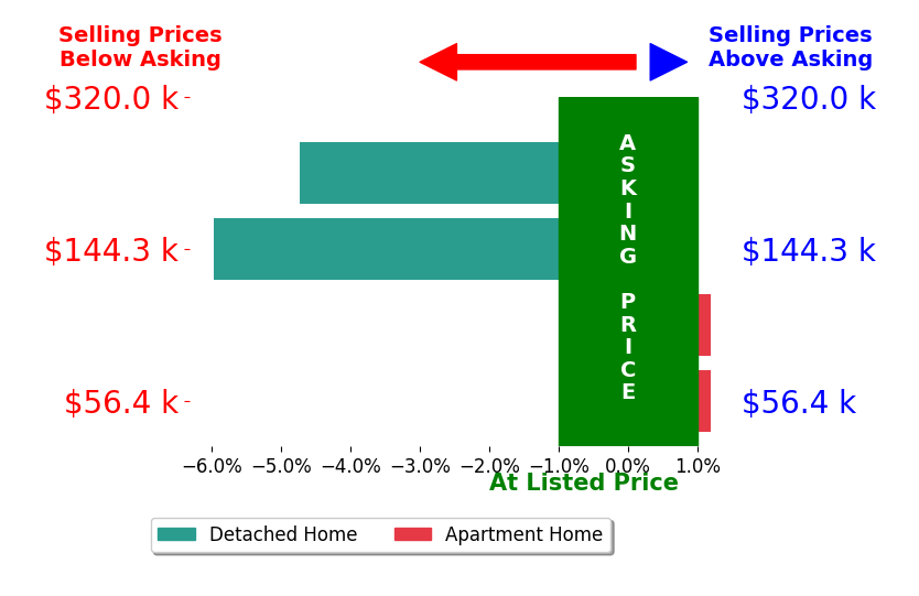 Len Smith's sold homes closed 2.8% below asking on average, with 0 homes above, 2 below, and 2 at asking price.