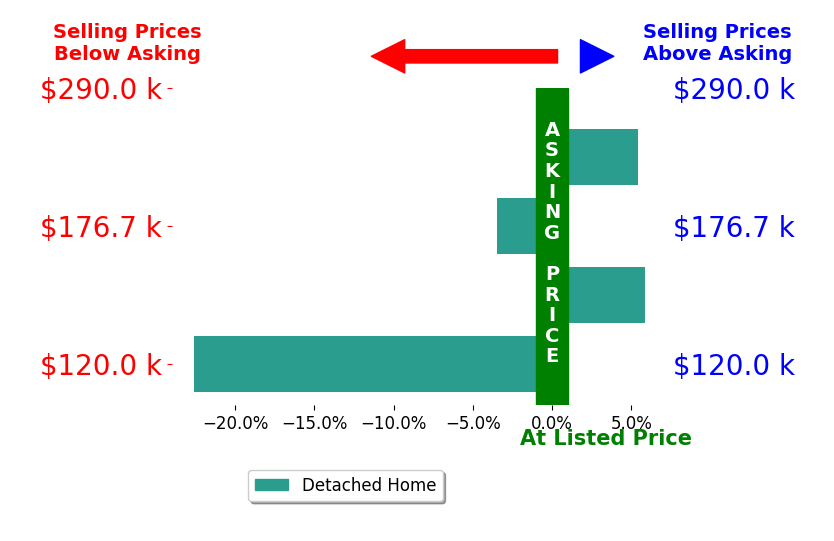 Allison McGregor's sold homes closed 3.7% below asking on average, with 2 homes above, 2 below, and 0 at asking price.