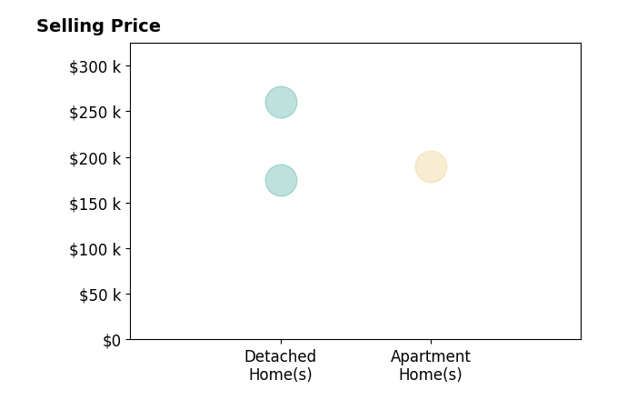 Wendy Perez's sold homes include detached homes from $175K to $260K, apartment homes at $190K.