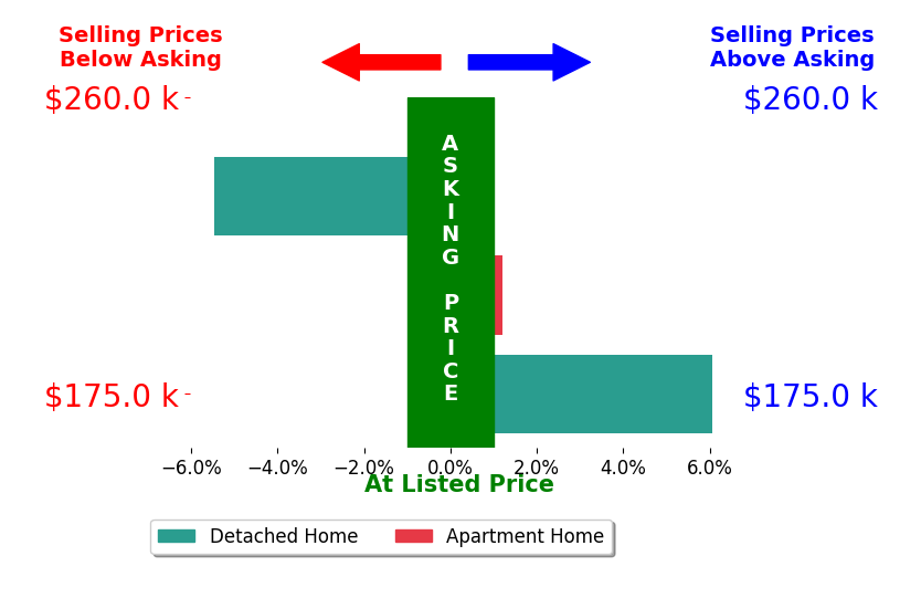 Wendy Perez's sold homes closed 0.2% above asking on average, with 1 homes above, 1 below, and 1 at asking price.