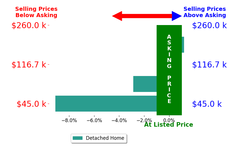 Maureen Spear's sold homes closed 2.6% below asking on average, with 0 homes above, 2 below, and 2 at asking price.