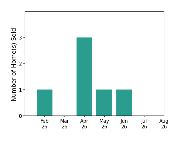Nicole Kosco sold 1 home in February 2026, 3 homes in April 2026, 1 home in May 2026, 1 home in June 2026, for a total of 6 homes.