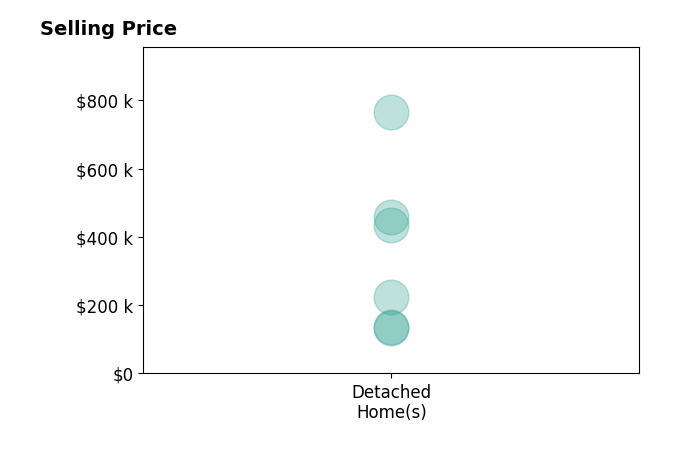 Nicole Kosco's sold homes include detached homes from $132K to $765K.