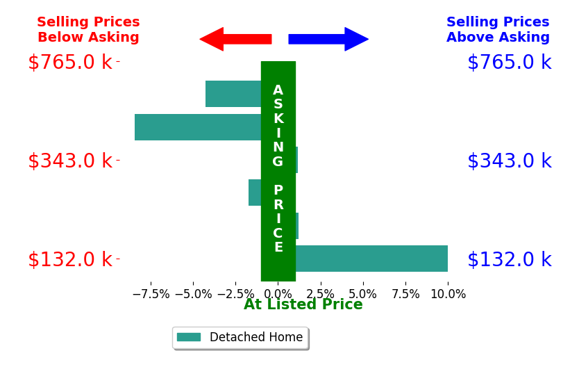 Nicole Kosco's sold homes closed 0.5% below asking on average, with 2 homes above, 3 below, and 1 at asking price.