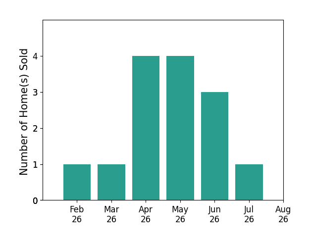 Marcus Agee sold 1 home in February 2026, 1 home in March 2026, 4 homes in April 2026, 4 homes in May 2026, 3 homes in June 2026, 1 home in July 2026, for a total of 14 homes.