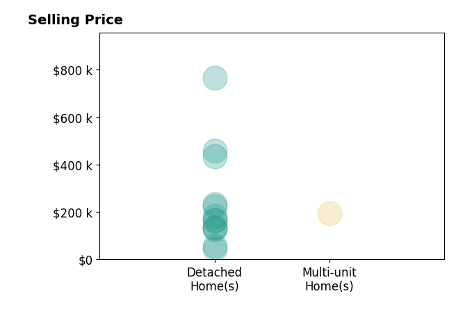 Marcus Agee's sold homes include detached homes from $45K to $765K, multi-unit homes at $195K.