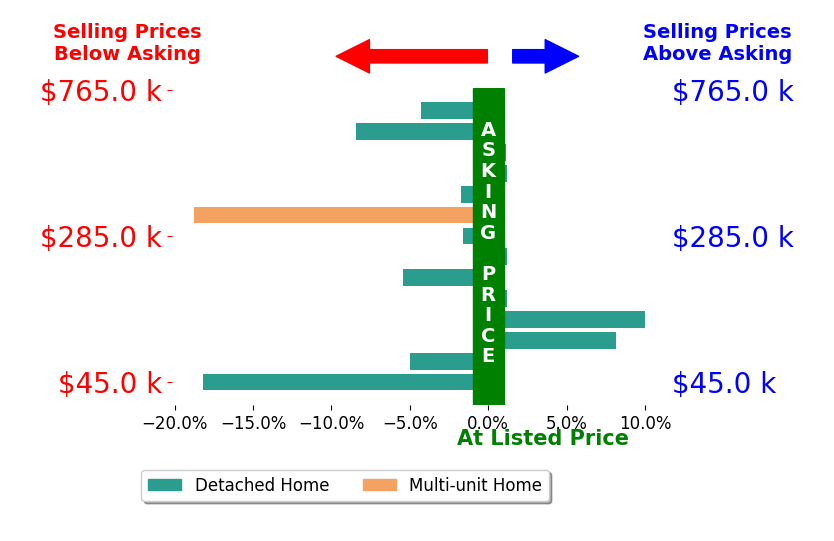 Marcus Agee's sold homes closed 3.2% below asking on average, with 3 homes above, 8 below, and 3 at asking price.