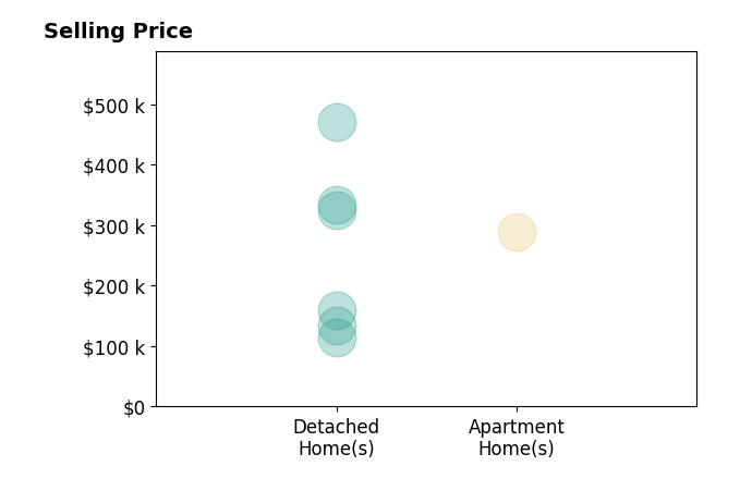 Patty Bates's sold homes include detached homes from $115K to $470K, apartment homes at $288K.