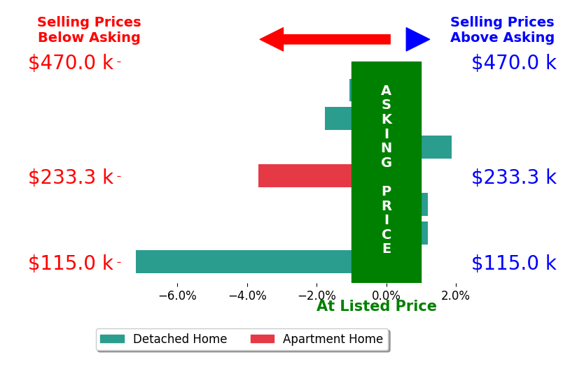 Patty Bates's sold homes closed 1.7% below asking on average, with 1 homes above, 4 below, and 2 at asking price.