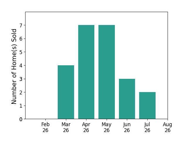 Frank Clinton sold 4 homes in March 2026, 7 homes in April 2026, 7 homes in May 2026, 3 homes in June 2026, 2 homes in July 2026, for a total of 23 homes.