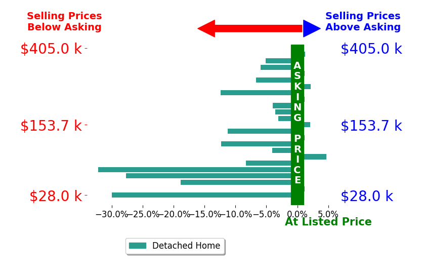 Frank Clinton's sold homes closed 7.6% below asking on average, with 4 homes above, 15 below, and 4 at asking price.