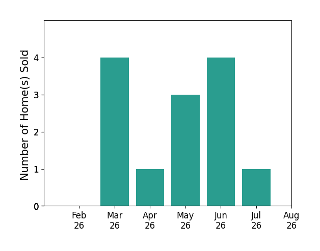 Susan Morgione sold 4 homes in March 2026, 1 home in April 2026, 3 homes in May 2026, 4 homes in June 2026, 1 home in July 2026, for a total of 13 homes.