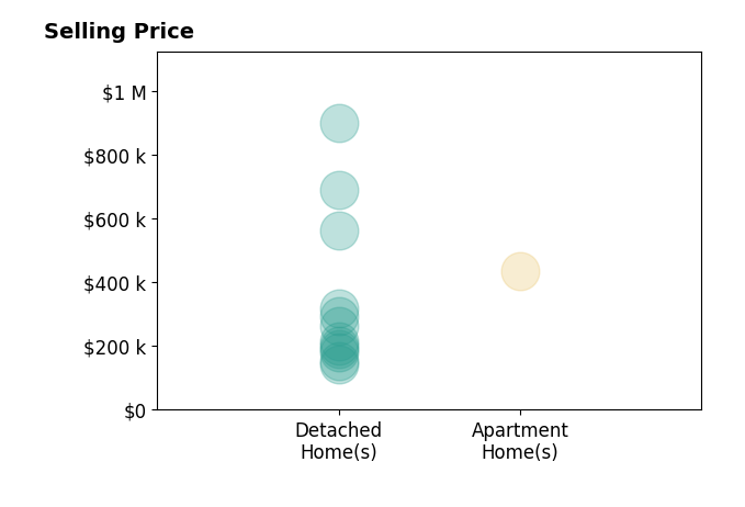 Susan Morgione's sold homes include detached homes from $144K to $900K, apartment homes at $435K.