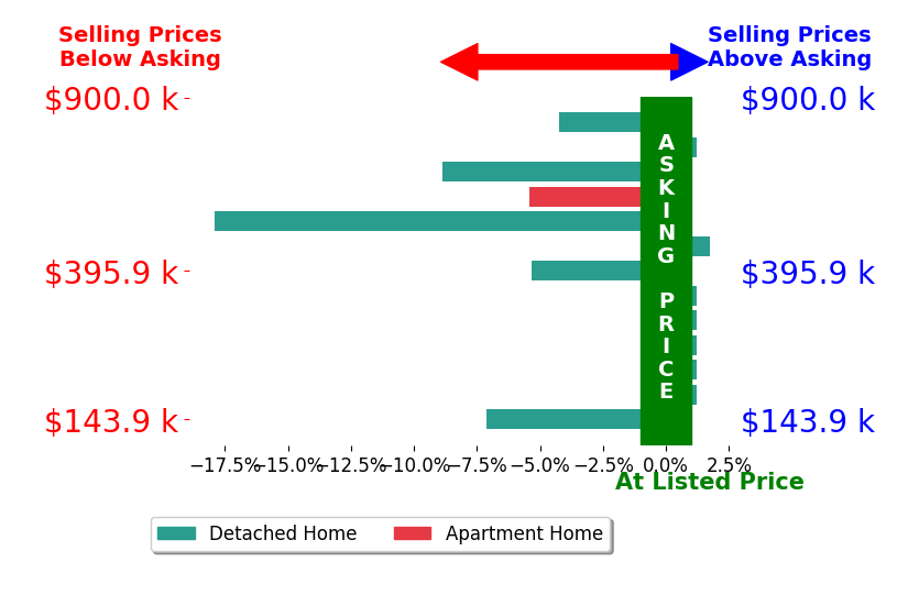 Susan Morgione's sold homes closed 3.6% below asking on average, with 1 homes above, 6 below, and 6 at asking price.