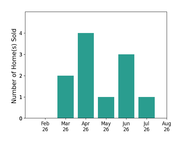 Robert Dull sold 2 homes in March 2026, 4 homes in April 2026, 1 home in May 2026, 3 homes in June 2026, 1 home in July 2026, for a total of 11 homes.