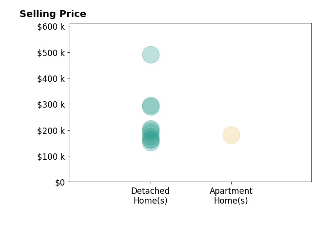 Robert Dull's sold homes include detached homes from $152K to $490K, apartment homes at $180K.