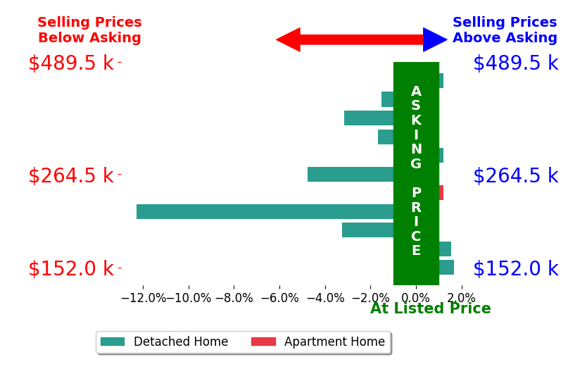 Robert Dull's sold homes closed 2.1% below asking on average, with 2 homes above, 6 below, and 3 at asking price.