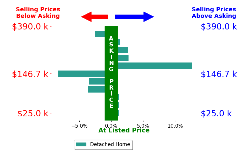 Chris Roman's sold homes closed 0.1% above asking on average, with 4 homes above, 4 below, and 3 at asking price.