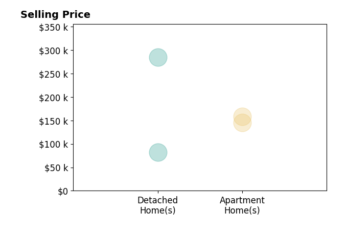 Kimberly Blasko's sold homes include apartment homes from $145K to $158K, detached homes from $82K to $284K.