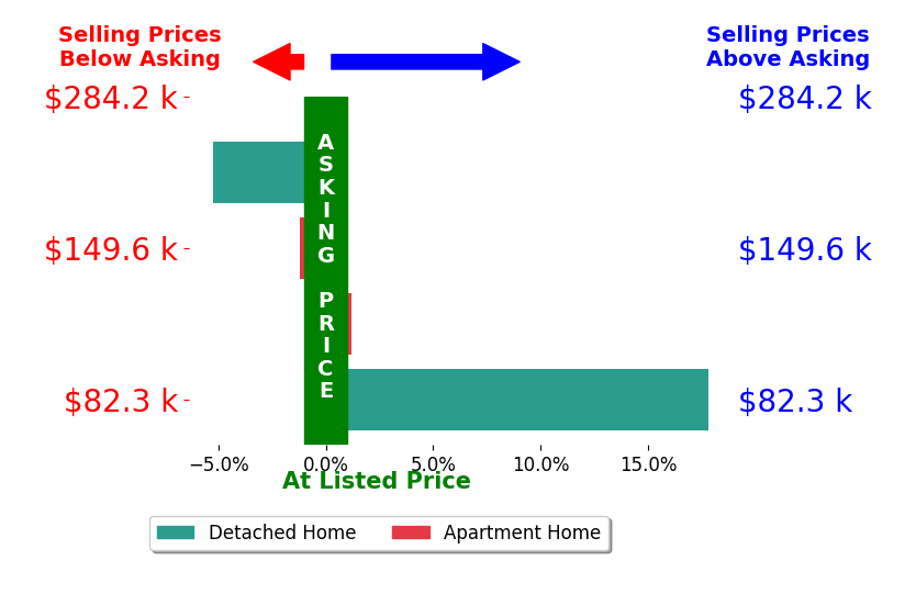 Kimberly Blasko's sold homes closed 2.8% above asking on average, with 1 homes above, 2 below, and 1 at asking price.