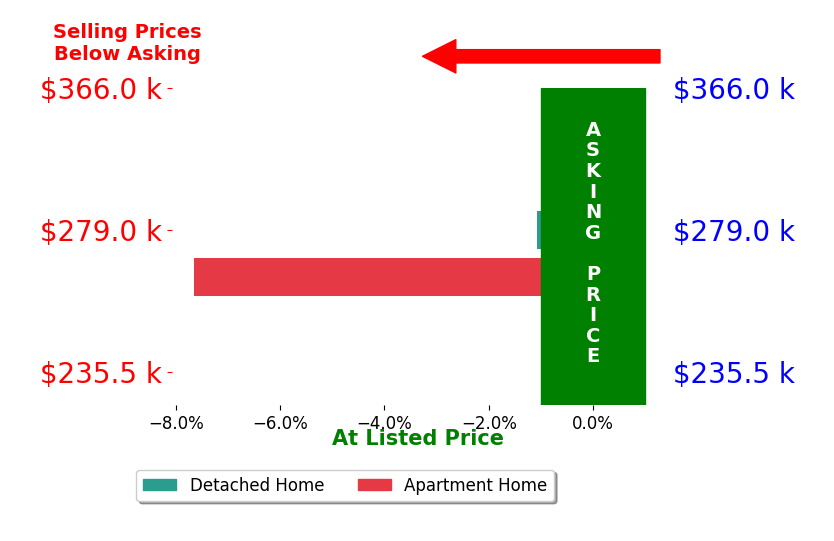 Zachary Struharik's sold homes closed 4.4% below asking on average, with 0 homes above, 2 below, and 0 at asking price.