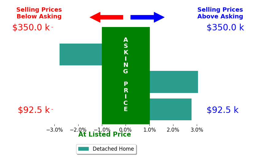 Anthony Catauro's sold homes closed 1.0% above asking on average, with 2 homes above, 1 below, and 0 at asking price.