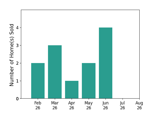 Kathleen Morell sold 2 homes in February 2026, 3 homes in March 2026, 1 home in April 2026, 2 homes in May 2026, 4 homes in June 2026, for a total of 12 homes.
