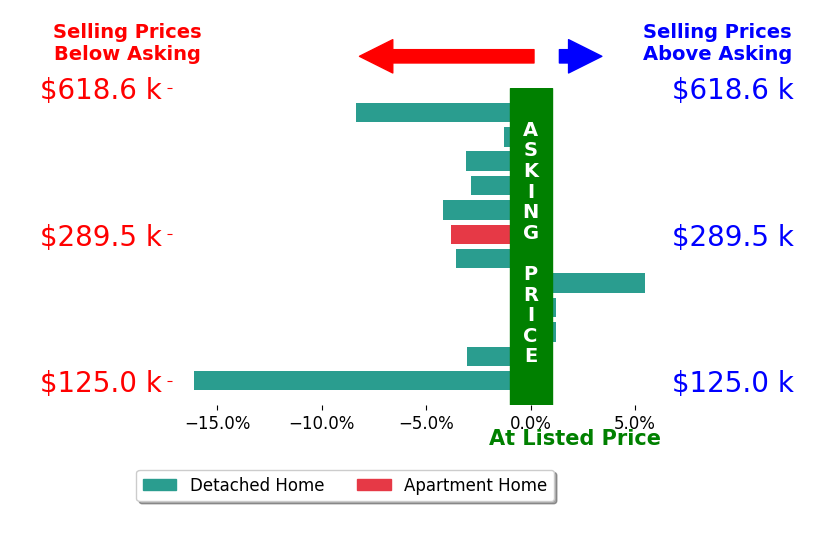 Kathleen Morell's sold homes closed 3.4% below asking on average, with 1 homes above, 9 below, and 2 at asking price.