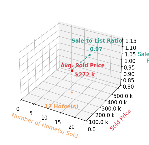 Kathleen Morell sold 12 homes with an average sold price of $272K and an average sale-to-list ratio of 96.6%.