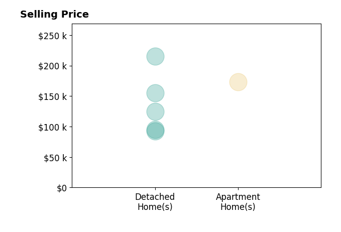 Melissa Birmingham's sold homes include detached homes from $93K to $215K, apartment homes at $173K.