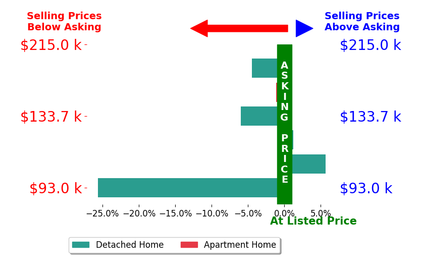 Melissa Birmingham's sold homes closed 5.3% below asking on average, with 1 homes above, 4 below, and 1 at asking price.